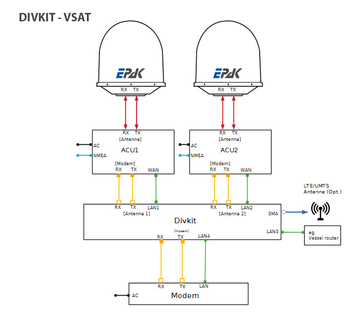 Anschlussschema für ein VSAT-Diversity-Kit-System